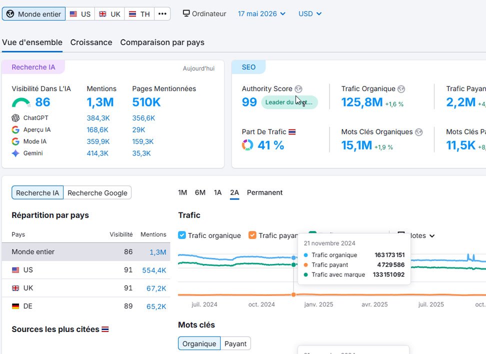 SEO Services Stats Semrush